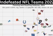 Undefeated NFL Teams 2022